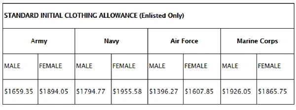 Army Yearly Clothing Allowance - Army Military