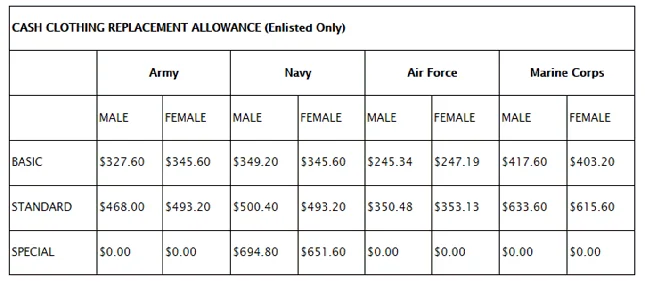 Army Clothing Allowance Chart - Army Military